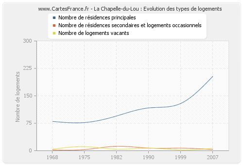 La Chapelle-du-Lou : Evolution des types de logements